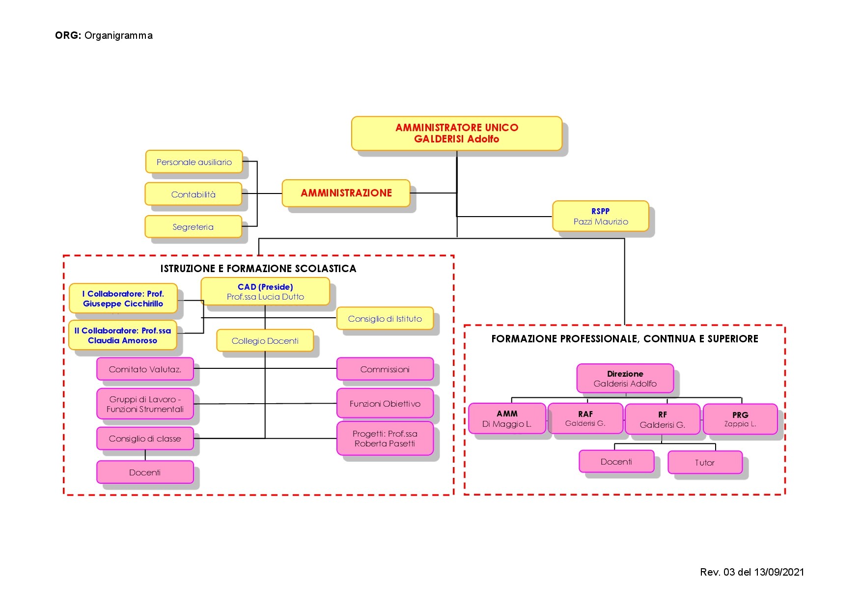 Organigramma